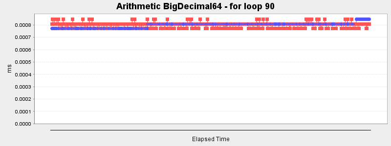 Arithmetic BigDecimal64 - for loop 90
